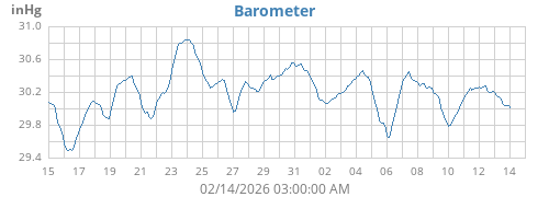 monthbarometer
