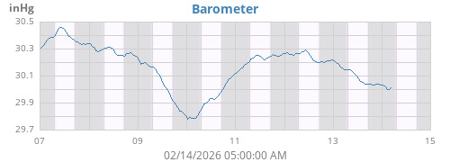 weekbarometer